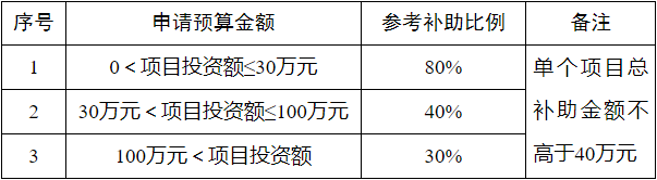 使用财政性资金的省级公共机构申请专项资金补助对照表