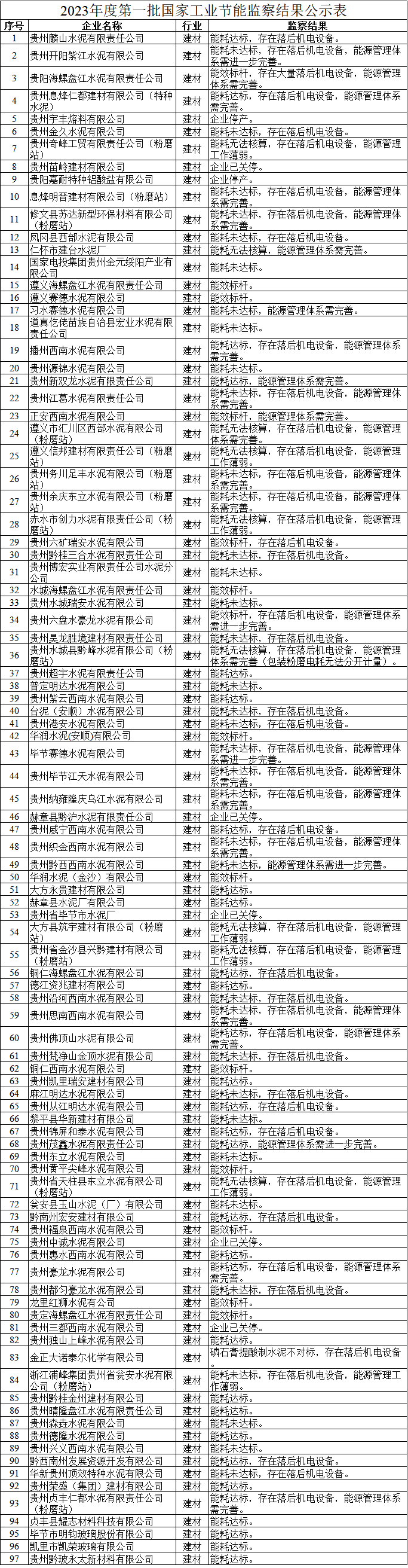 1贵州麟山水泥有限责任公司建材能耗达标，存在落后机电设备。  2贵州开阳紫江水泥有限公司建材能耗未达标，存在落后机电设备，能源管理体系需进一步完善。  3贵阳海螺盘江水泥有限责任公司建材能效标杆，存在大量落后机电设备，能源管理体系需完善。  4贵州息烽仁都建材有限公司(特种水泥)建材能耗达标，存在落后机电设备，能源管理体系需完善。  5贵州宇丰熔料有限公司建材企业停产。  6贵州金久水泥有限公司建材能耗未达标，存在落后机电设备。  7贵州奇峰工贸有限责任公司(粉磨站)建材能耗无法核算，存在落后机电设备，能源管理工作薄弱。  8贵州苗岭建材有限公司建材企业已关停。  9贵阳嘉耐特种铝酸盐有限公司建材企业停产。  10息烽明晋建材有限公司(粉磨站)建材能耗未达标，存在落后机电设备，能源管理体系需完善。  11修文县苏达新型环保材料有限公司(粉磨站)建材能耗未达标，存在落后机电设备，能源管理体系需完善。  12凤冈县西部水泥有限公司建材能耗未达标，存在落后机电设备。  13仁怀市建台水泥厂建材能耗无法核算，能源管理体系需完善。  14国家电投集团贵州金元绥阳产业有限公司建材能耗未达标。  15遵义海螺盘江水泥有限责任公司建材能效标杆。  16遵义赛德水泥有限公司建材能效标杆。  17习水赛德水泥有限公司建材能耗未达标，能源管理体系需完善。  18道真仡佬苗族自治县宏业水泥有限责任公司建材能耗未达标。  19播州西南水泥有限公司建材能耗达标，存在落后机电设备，能源管理体系需完善。  20贵州源锦水泥有限公司建材能耗未达标。  21贵州新双龙水泥有限责任公司建材能耗达标，能源管理体系需完善。  22贵州江葛水泥有限责任公司建材能耗未达标，存在落后机电设备，能源管理体系需完善。  23正安西南水泥有限公司建材能效标杆，能源管理体系需完善。  24遵义市汇川区西部水泥有限公司(粉磨站)建材能耗无法核算，存在落后机电设备，能源管理体系需完善。  25遵义信邦建材有限责任公司(粉磨站)建材能耗无法核算，存在落后机电设备，能源管理工作薄弱。  26贵州务川足丰水泥有限公司(粉磨站)建材能耗未达标，存在落后机电设备，能源管理体系需完善。  27贵州余庆东立水泥有限公司(粉磨站)建材能耗未达标，存在落后机电设备，能源管理体系需完善。  28赤水市创力水泥有限责任公司(粉磨站)建材能耗无法核算，存在落后机电设备，能源管理工作薄弱。  29贵州六矿瑞安水泥有限公司建材能效标杆，存在落后机电设备。  30贵州黔桂三合水泥有限责任公司建材能耗未达标，存在落后机电设备。  31贵州博宏实业有限责任公司水泥分公司建材能耗未达标。  32水城海螺盘江水泥有限责任公司建材能效标杆。  33贵州水城瑞安水泥有限公司建材能耗未达标。  34贵州六盘水豪龙水泥有限公司建材能效标杆，存在落后机电设备，能源管理体系需进一步完善。  35贵州昊龙胜境建材有限责任公司建材能耗未达标，存在落后机电设备。  36贵州水城县黔峰水泥有限公司(粉磨站)建材能耗无法核算，存在落后机电设备，能源管理体系需完善(包装粉磨电耗无法分开计量)。  37贵州超宇水泥有限责任公司建材能耗达标。  38普定明达水泥有限公司建材能耗未达标。  39贵州紫云西南水泥有限公司建材能耗达标。  40台泥(安顺)水泥有限公司建材能耗未达标，存在落后机电设备。  41贵州港安水泥有限公司建材能耗未达标，存在落后机电设备。  42华润水泥(安顺)有限公司建材能效标杆。  43毕节赛德水泥有限公司建材能耗未达标，存在落后机电设备，能源管理体系需进一步完善。  44贵州毕节江天水泥有限公司建材能耗未达标，存在落后机电设备，能源管理体系需完善。  45贵州纳雍隆庆乌江水泥有限公司建材能耗未达标，存在落后机电设备，能源管理体系需完善。  46赫章县黔沪水泥有限责任公司建材企业已关停。  47贵州威宁西南水泥有限公司建材能耗达标，存在落后机电设备。  48贵州织金西南水泥有限公司建材能耗未达标，存在落后机电设备，能源管理体系需完善。  49贵州黔西西南水泥有限公司建材能耗未达标，能源管理体系需进一步完善。  50华润水泥(金沙)有限公司建材能效标杆。  51大方永贵建材有限公司建材能耗达标。  52赫章县水泥厂有限公司建材能耗达标。  53贵州省毕节市水泥厂建材企业已关停。  54大方县筑宇建材有限公司(粉磨站)建材能耗无法核算，存在落后机电设备，能源管理工作薄弱。  55贵州省金沙县兴黔建材有限公司(粉磨站)建材能耗无法核算，存在落后机电设备，能源管理工作薄弱。  56铜仁海螺盘江水泥有限公司建材能耗达标，存在落后机电设备。  57德江资兆建材有限公司 建材能耗达标。  58贵州沿河西南水泥有限公司建材能耗未达标，存在落后机电设备。  59贵州思南西南水泥有限公司建材能耗未达标，存在落后机电设备，能源管理体系需完善。  60贵州佛顶山水泥有限公司建材能耗达标，存在落后机电设备，能源管理体系需完善。  61贵州梵净山金顶水泥有限公司建材能耗未达标，存在落后机电设备。  62铜仁西南水泥有限公司建材能效标杆。  63贵州凯里瑞安建材有限公司建材能耗达标。  64麻江明达水泥有限公司建材能耗未达标，存在落后机电设备。  65贵州从江明达水泥有限公司建材能耗达标，存在落后机电设备。  66黎平县华新建材有限公司建材能耗未达标。  67贵州锦屏和泰水泥有限公司建材能耗达标，存在落后机电设备。  68贵州茂鑫水泥有限责任公司建材能耗达标，能源管理体系需进一步完善。  69贵州东立水泥有限公司建材能耗未达标。  70贵州黄平尖峰水泥有限公司 建材能效标杆。  71贵州省天柱县东立水泥有限公司(粉磨站)建材能耗无法核算，存在落后机电设备，能源管理工作薄弱。  72瓮安县玉山水泥(厂)有限公司建材能耗未达标。  73黔南州宏安建材有限公司建材能耗达标，存在落后机电设备。  74贵州福泉西南水泥有限公司建材能效标杆。  75贵州中诚水泥有限公司建材企业已关停。  76贵州惠水西南水泥有限公司建材能耗达标。  77贵州豪龙水泥有限公司建材能耗达标，存在落后机电设备，能源管理体系需完善。  78贵州都匀豪龙水泥有限公司建材能耗未达标，存在落后机电设备。  79龙里红狮水泥有公司建材能效标杆。  80贵定海螺盘江水泥有限责任公司建材能效标杆。  81贵州三都西南水泥有限公司建材企业已关停。  82贵州独山上峰水泥有限公司建材能耗达标。  83金正大诺泰尔化学有限公司建材磷石膏提酸制水泥不对标，存在落后机电设备。  84浙江浦峰集团贵州省瓮安水泥有限公司(粉磨站)建材能耗未达标，存在落后机电设备，能源管理工作薄弱。  85贵州黔桂金州建材有限公司建材能耗达标。  86贵州晴隆盘江水泥有限责任公司建材能耗达标。  87贵州森垚水泥有限公司建材能耗未达标。  88贵州德隆水泥有限公司建材能耗达标。  89贵州兴义西南水泥有限公司建材能耗未达标。  90黔西南州发展资源开发有限公司建材能耗达标，存在落后机电设备。  91华新贵州顶效特种水泥有限公司建材能耗未达标，存在落后机电设备。  92贵州荣盛(集团)建材有限公司建材能耗达标。  93贵州贞丰仁都水泥有限责任公司(粉磨站)建材能耗达标，存在落后机电设备，能源管理体系需完善。  94贞丰县耀志材料科技有限公司建材能耗达标。  95毕节市明钧玻璃股份有限公司建材能耗达标。  96凯里市凯荣玻璃有限公司建材能耗达标。  97贵州黔玻永太新材料有限公司建材能耗达标。