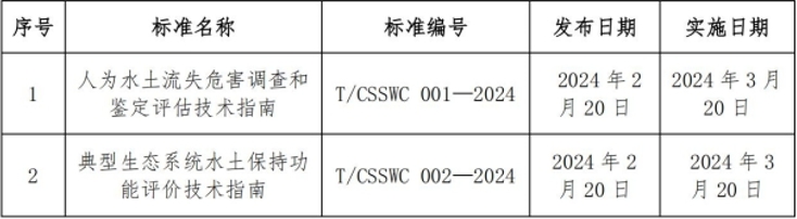 人为水土流失危害调查和鉴定评估技术指南T/ CSSWC 001-2024典型生态系统水土保持功能评价技术指南T/ CSSWC 002-2024