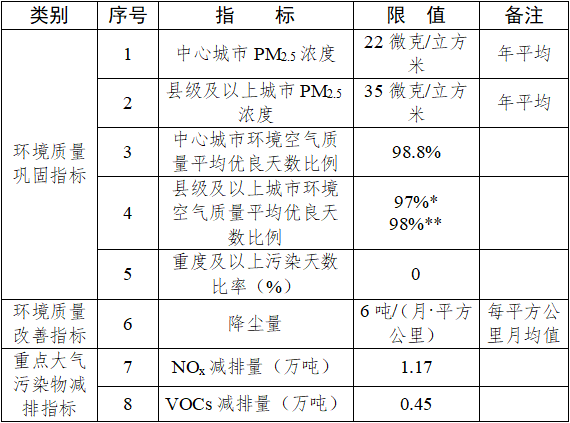 空气质量巩固与改善目标指标.png